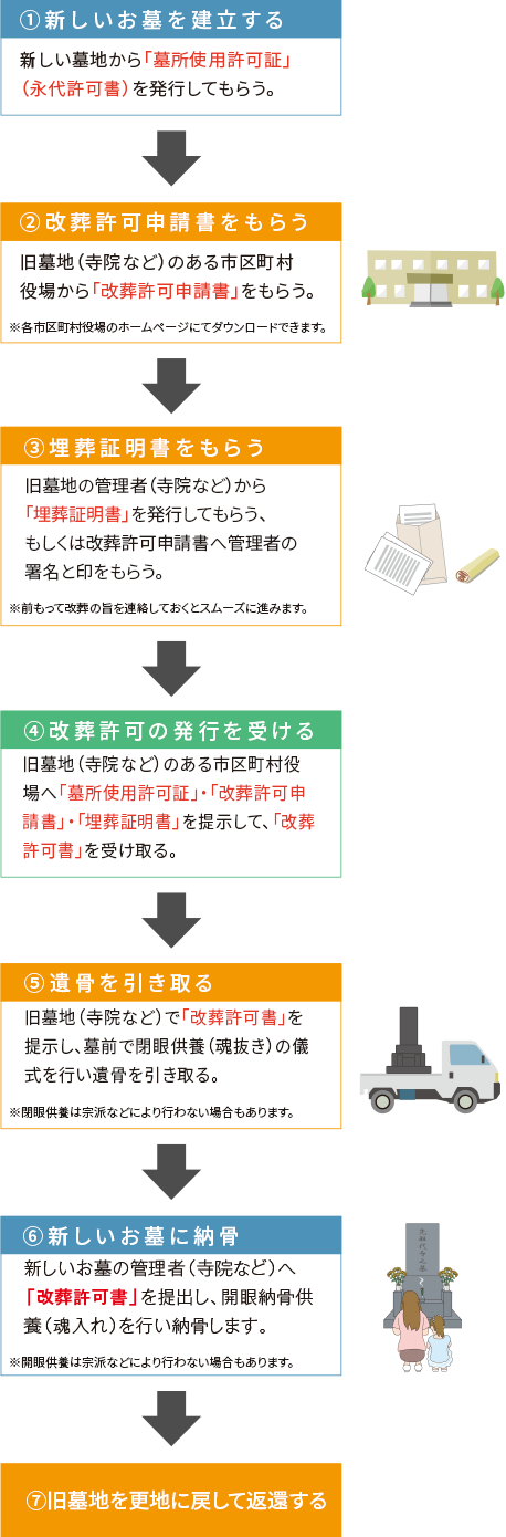 改葬(お墓のお引越し)の流れ