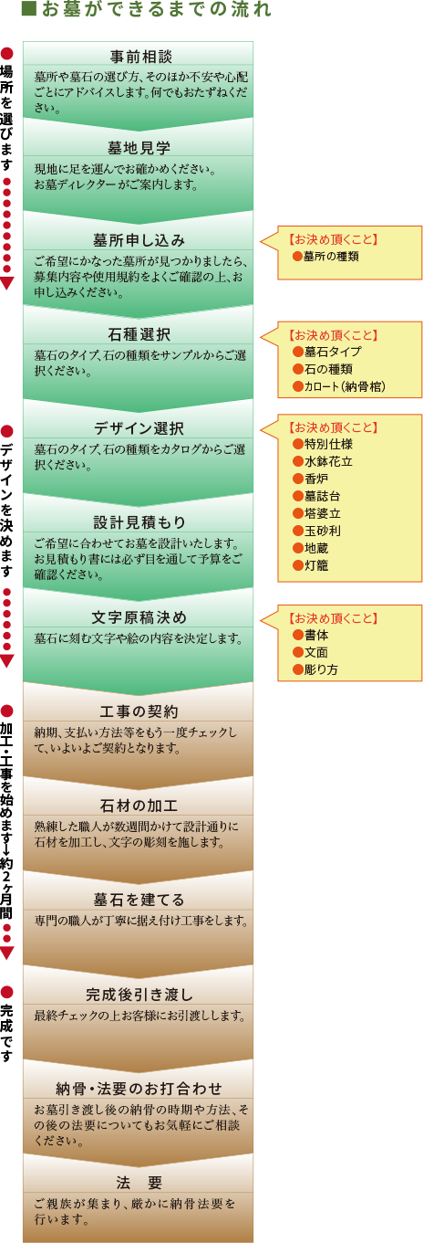 お墓ができるまでの流れ